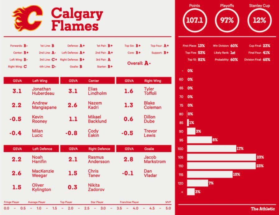 domluszczyszyn] Calgary Flames season preview. No team had a bigger offseason swing in value than Calgary, but the end result is a team that should once again be one of the league's