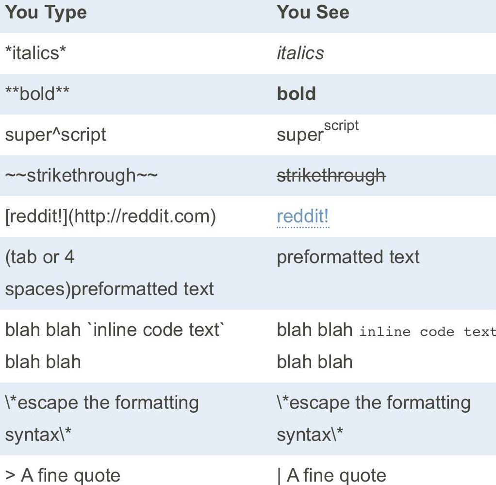 Guide for Reddit typing. coolguides