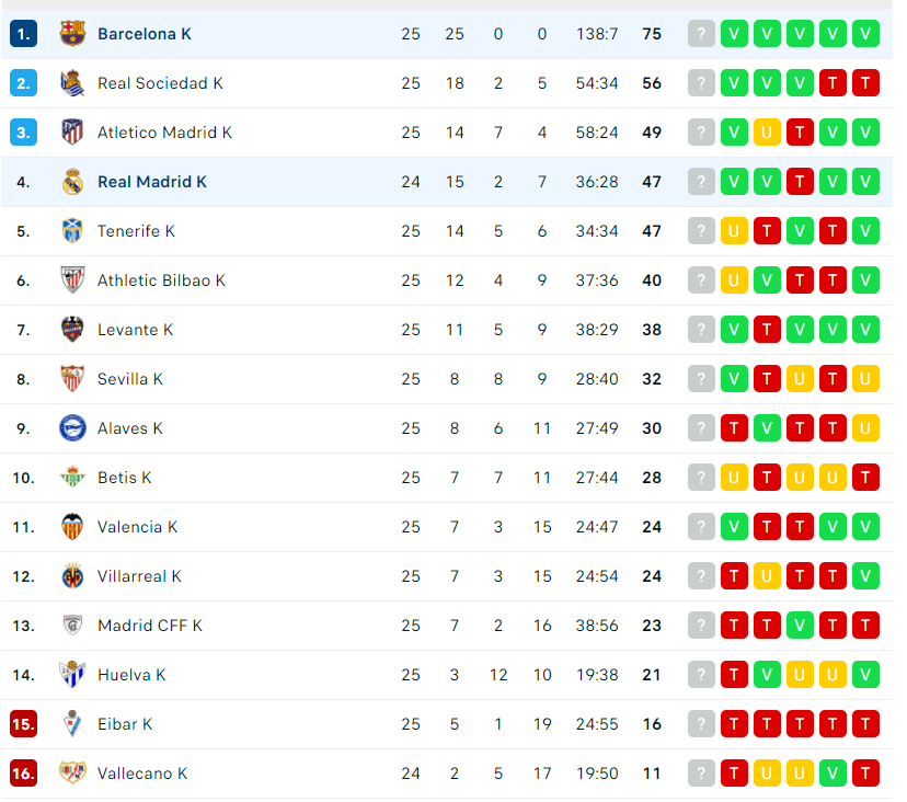 Women's La Liga standings r/soccer