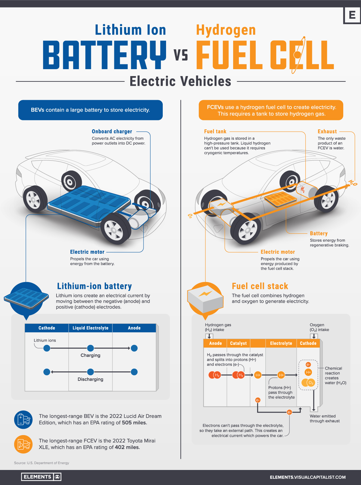 Electric Vehicle Battery Vs Hydrogen Fuel Cell System r/Renewable