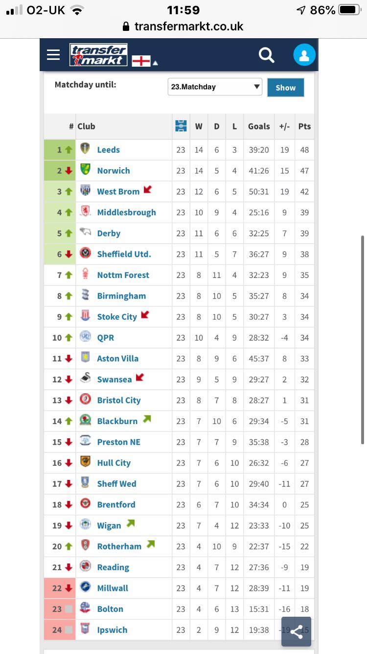 Championship table this time last year. Sheff Utd same amount of points