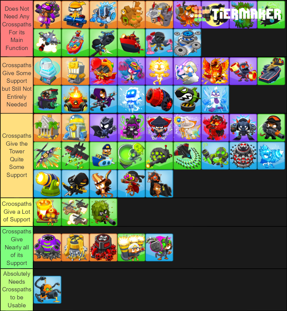 My tier list based on how dependent the tier 5 is on cross paths. Feel free to criticize this