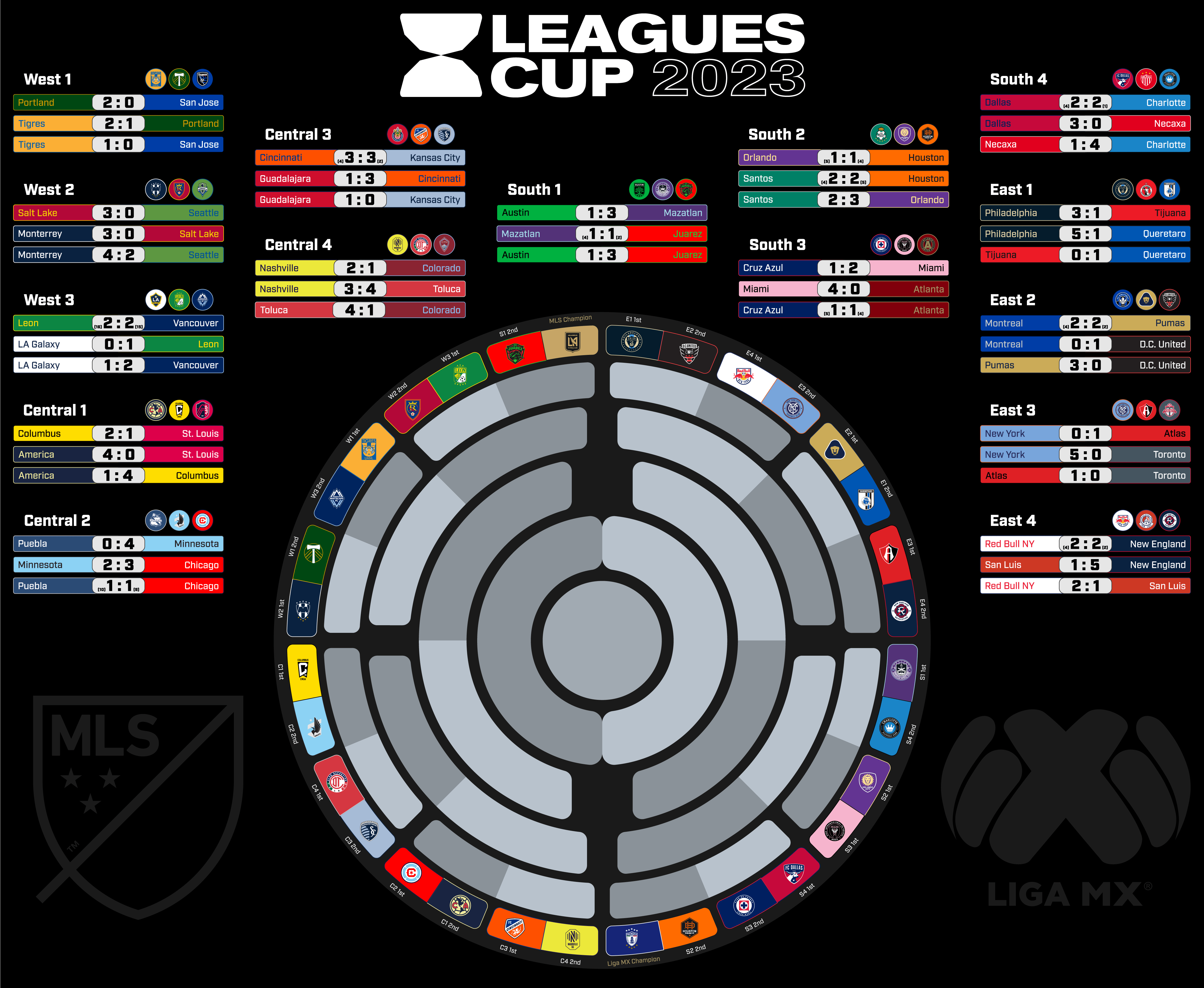 [Radial Bracket] Welcome to the 2023 Leagues Cup knockout rounds! : r/MLS