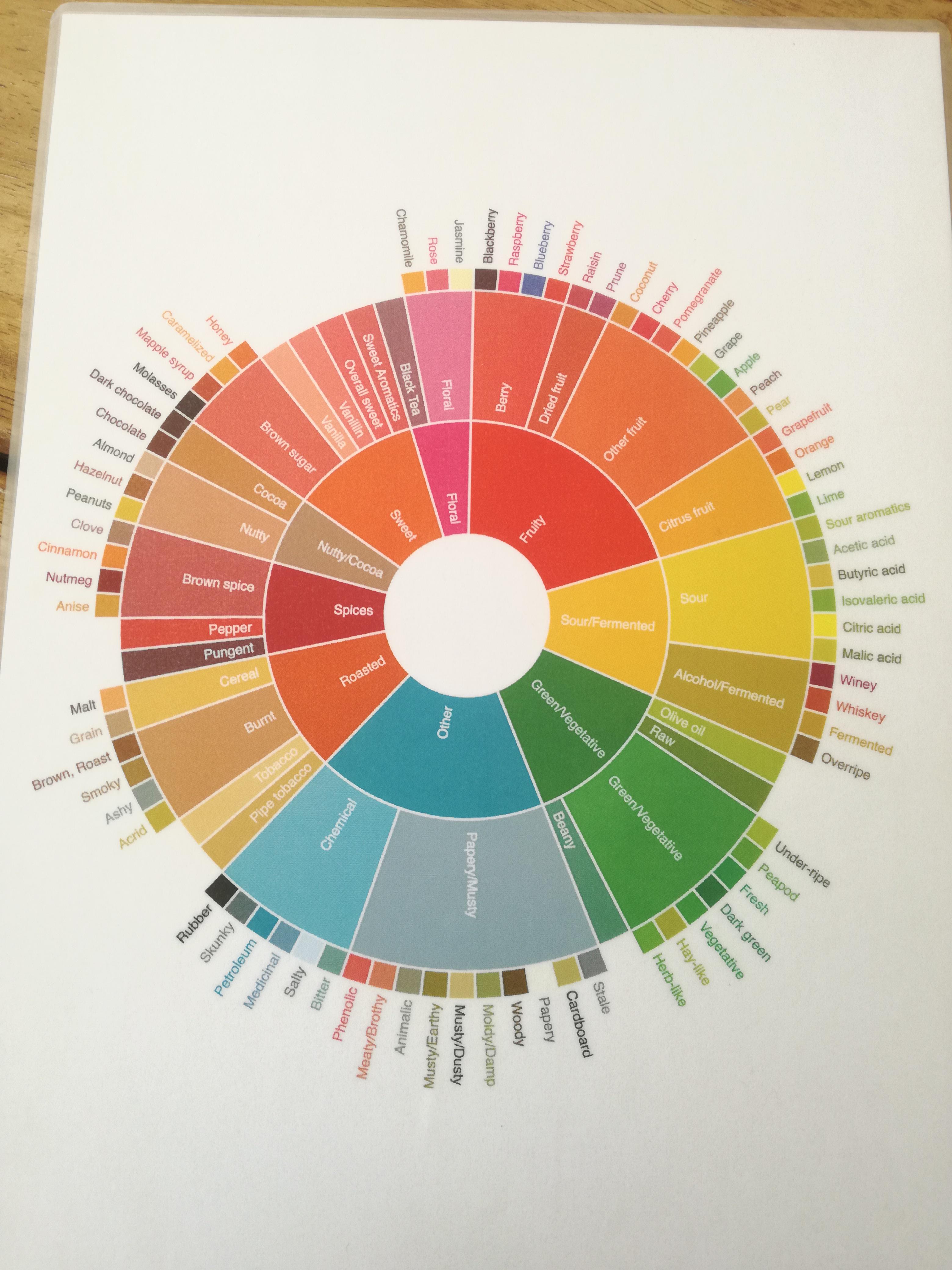 A coffee guide at a in South Africa r/coolguides