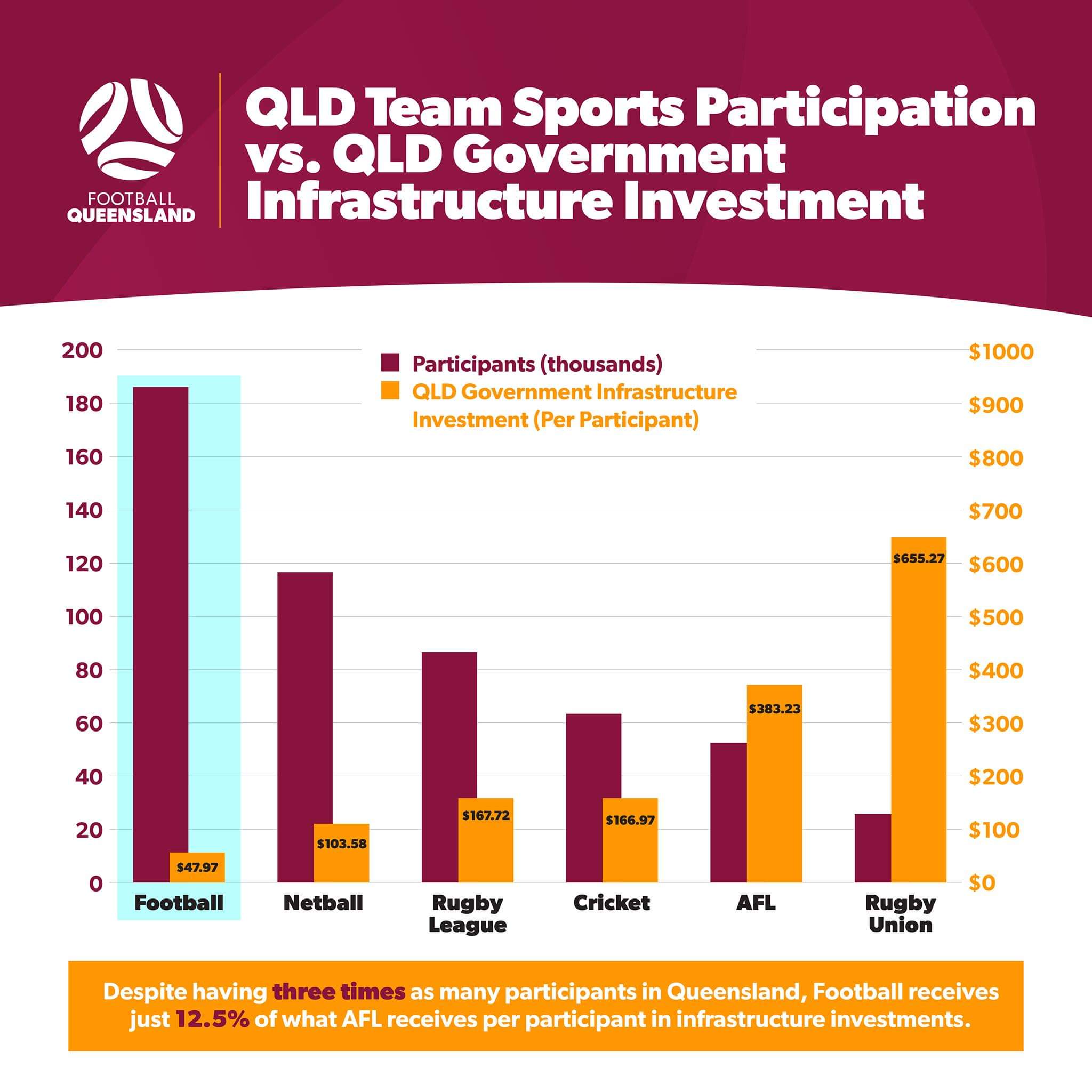 [Football Qld] Qld Team Sports Participation vs QLD Government
