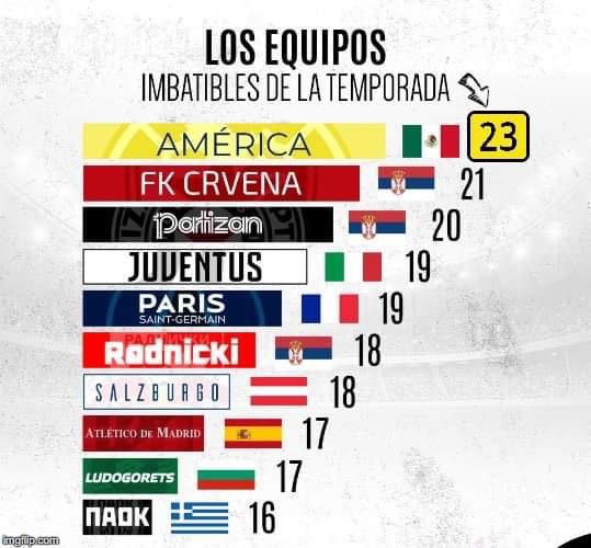 Current teams with the most games unbeaten LigaMX