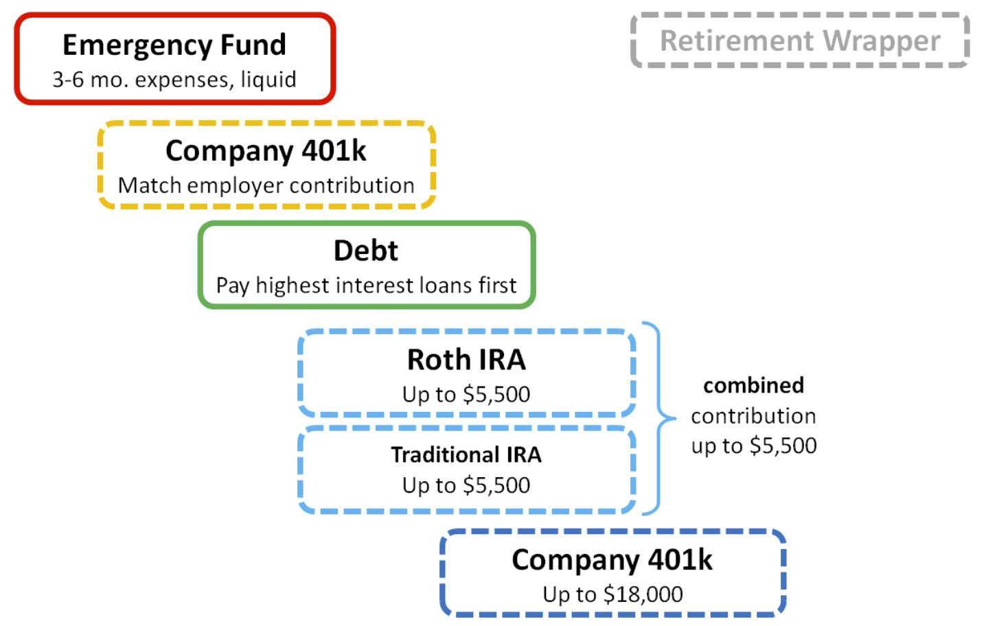 Allocation Priorities 101 a simple graphic illustrating what accounts