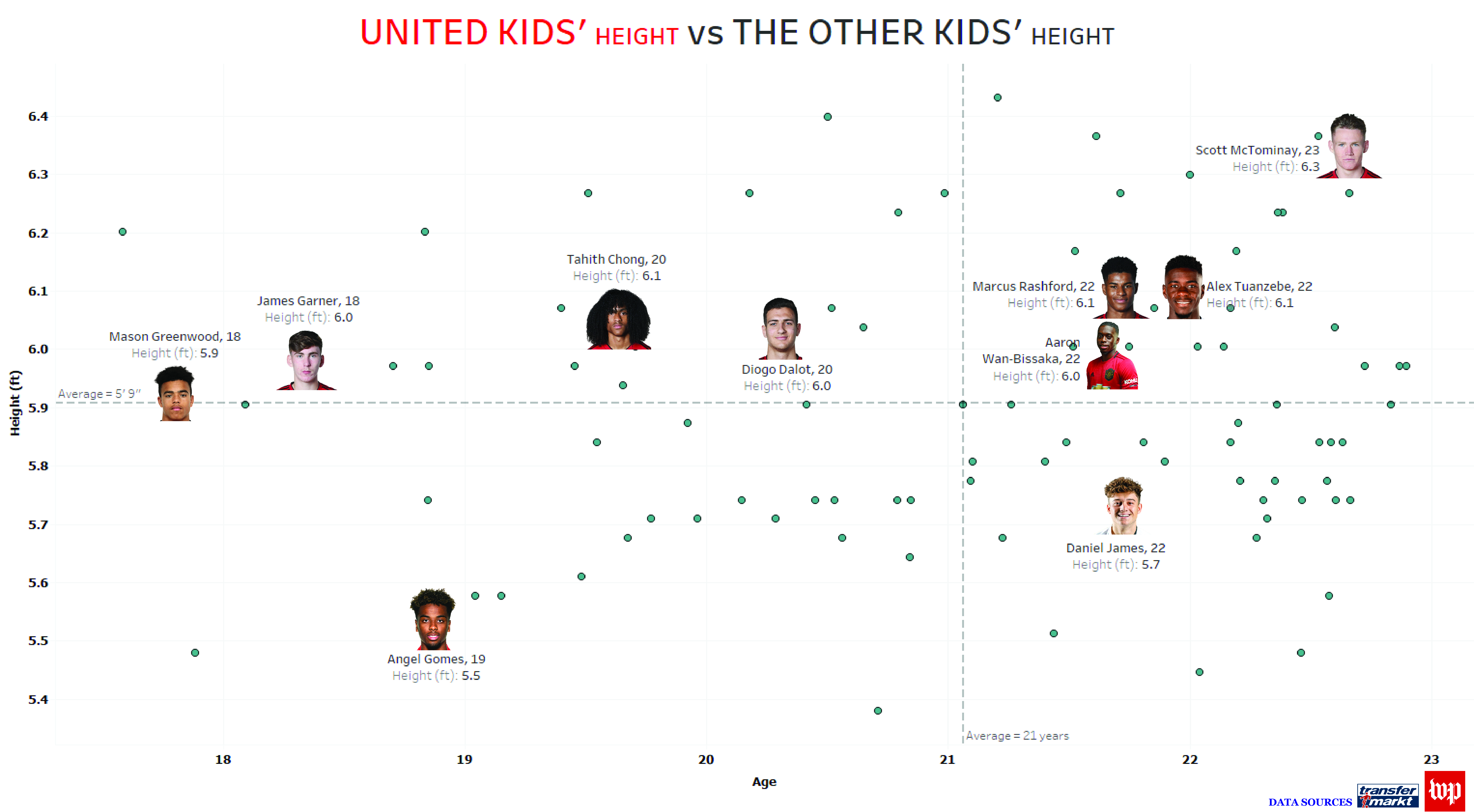 Manchester United players' height vs. Height of all other players in