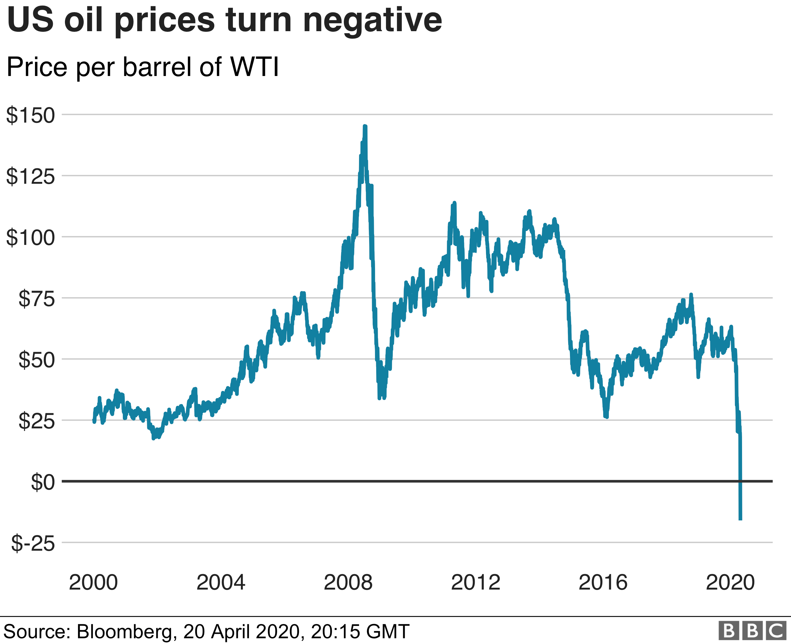 20 April 2020 For the first time in History, US Oil prices turn