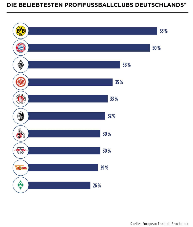 Most popular football clubs in Germany 2021 (European Football