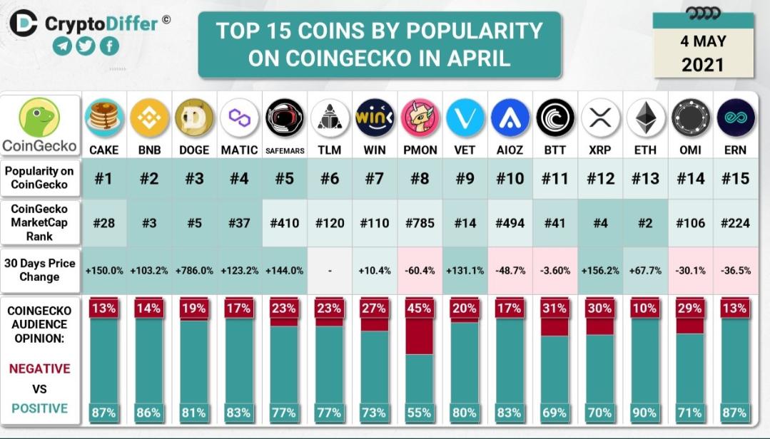 Safemars Number4 on Coingecko Safemars