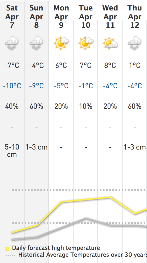 The high temperature this weekend is lower then the average low