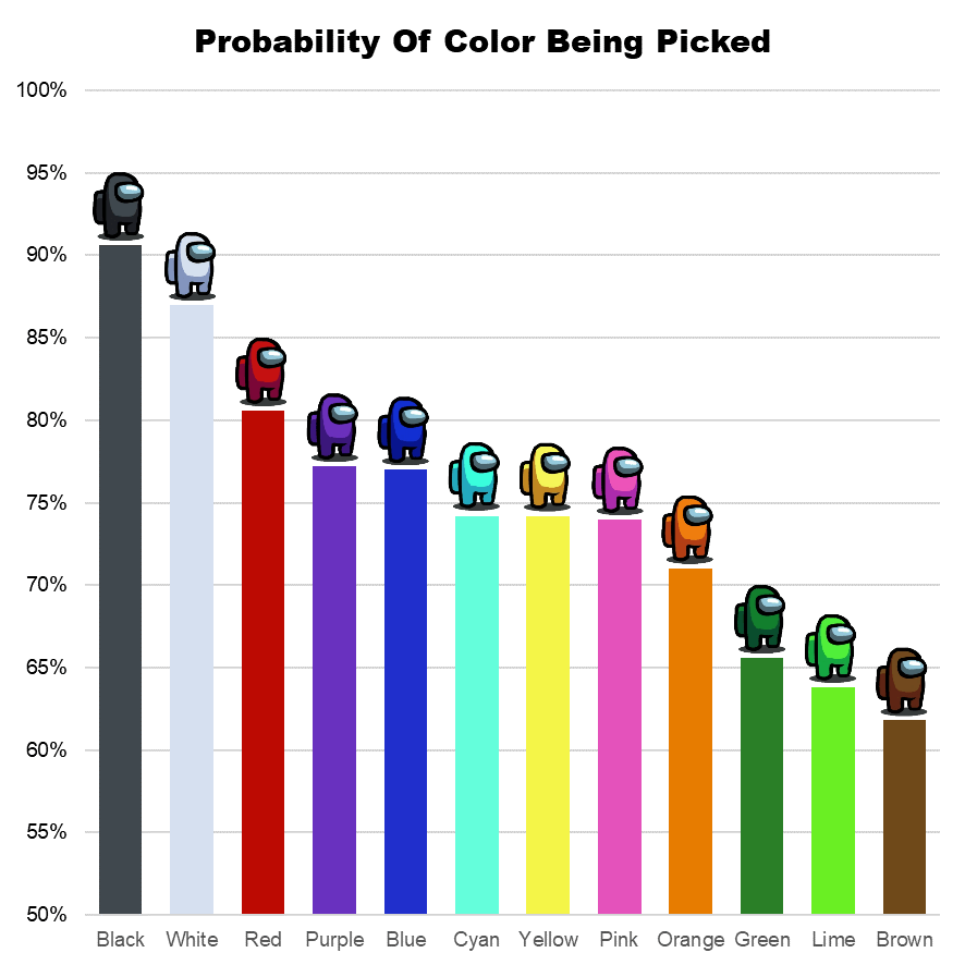 Most Popular Colors In Among Us [OC] r/dataisbeautiful