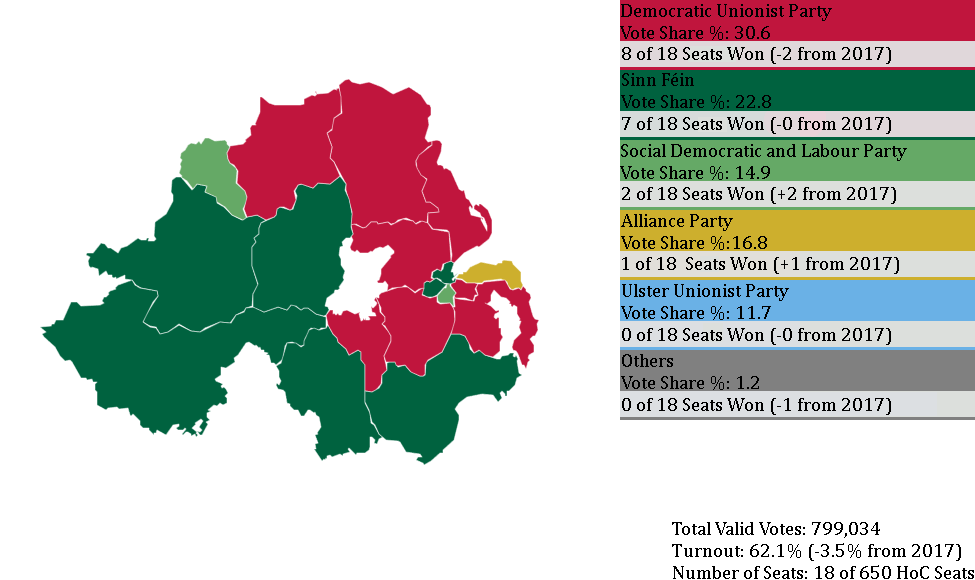 Northern Ireland Westminster Elections Results (2019) r/MapPorn