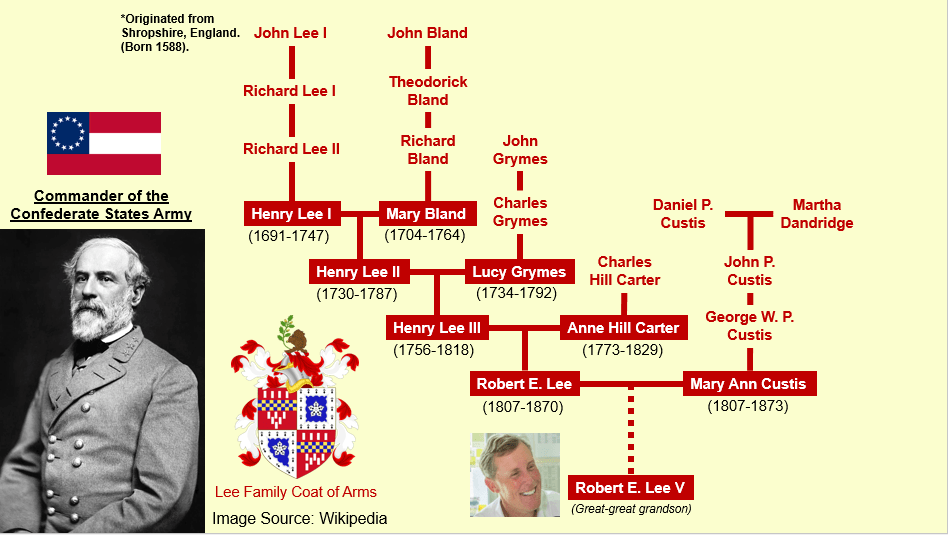 Harrison Family Tree UsefulCharts
