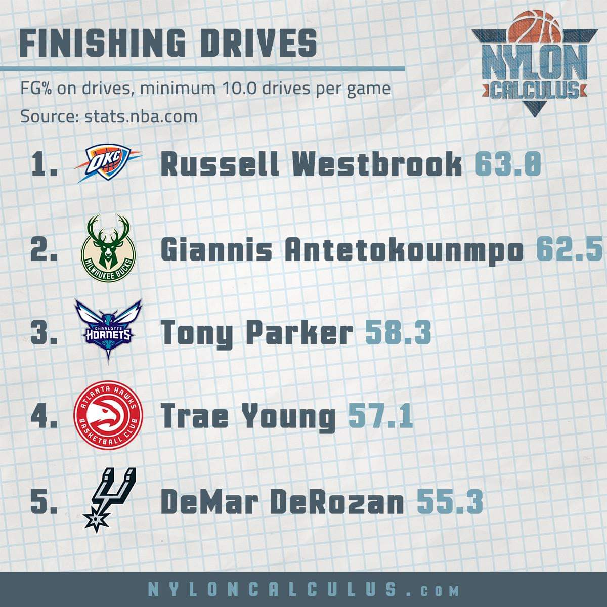 Trae has the 4th higher FG in the NBA on drives to the rim r