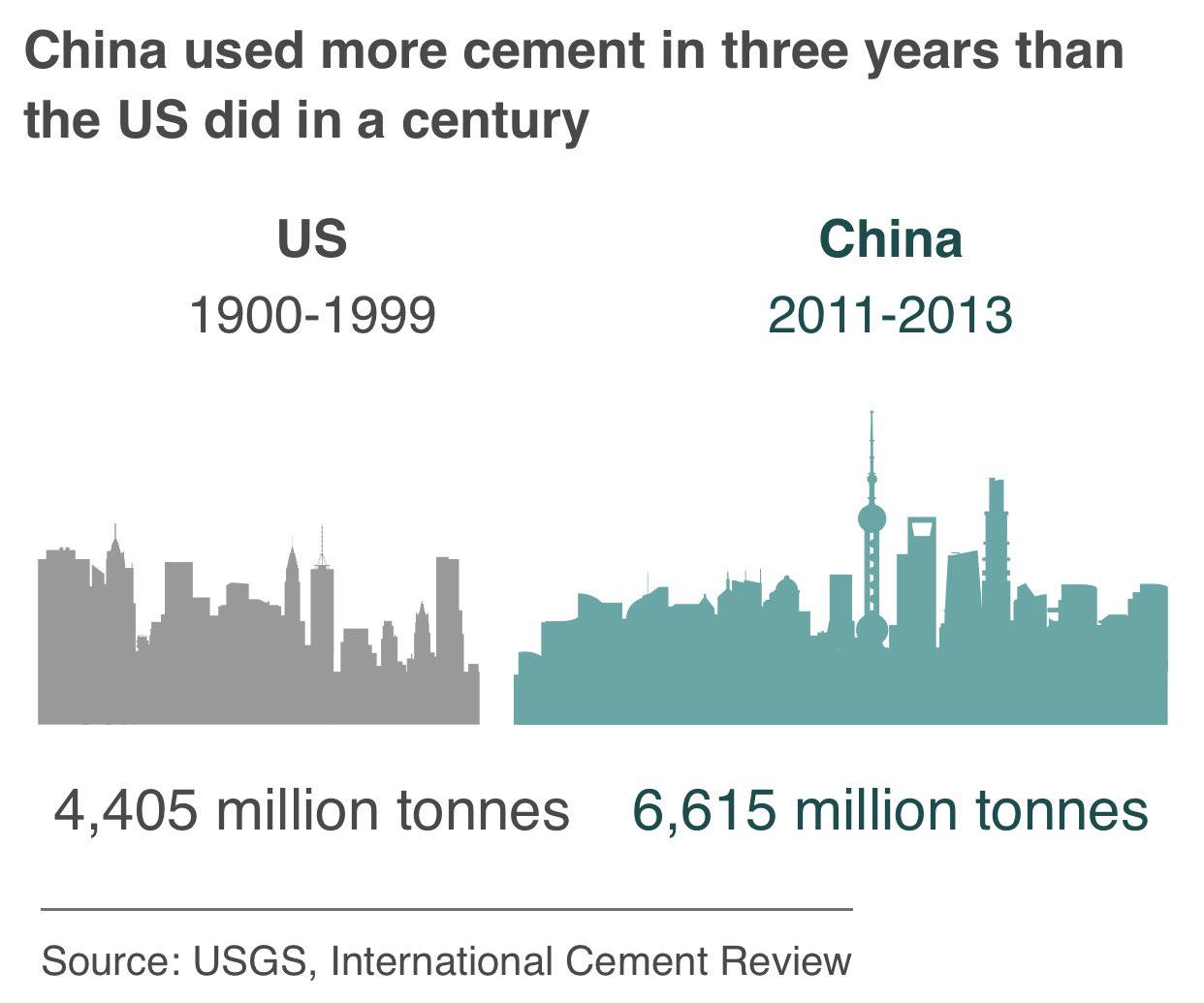China used more cement in 3 years than the US did in a century r