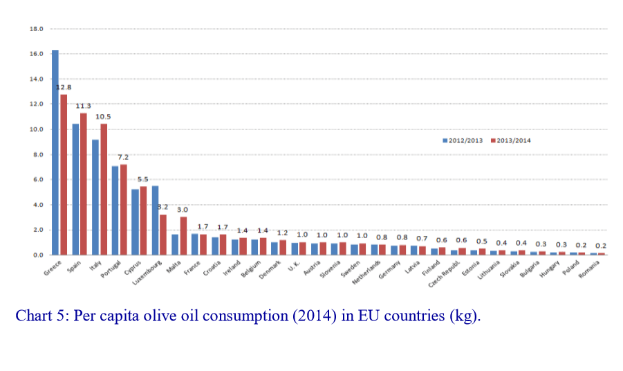 Olive Oil consumption per capita in Europe r/europe
