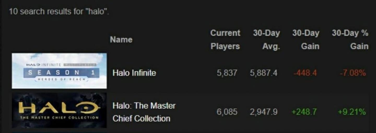 For the third time, MCC is once again the most popular Halo game