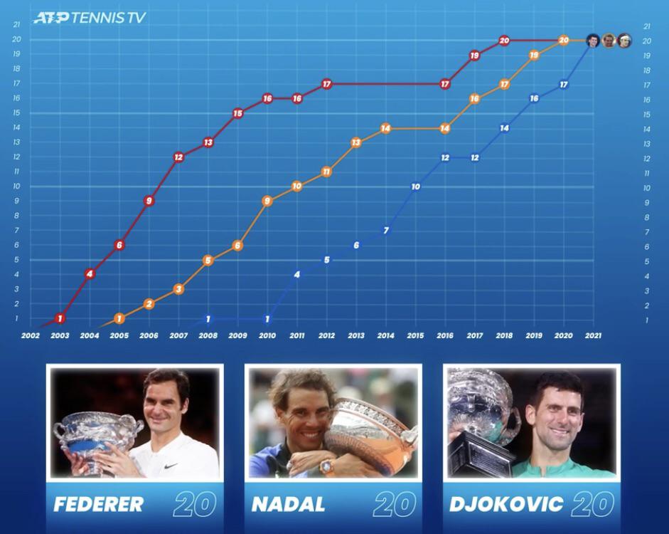 The big three finally hit 60! With 60/72 slams won since 2003 that’s 83