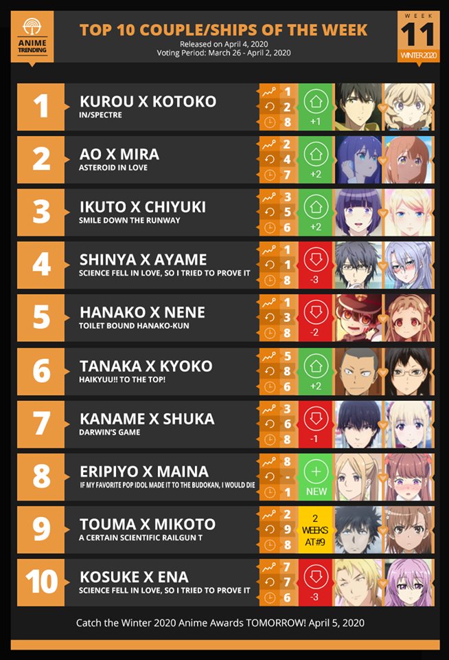 Kamikoto Ranked 9th Place on Anime Trending's Weekly Anime Top 10 List of Week 11 r
