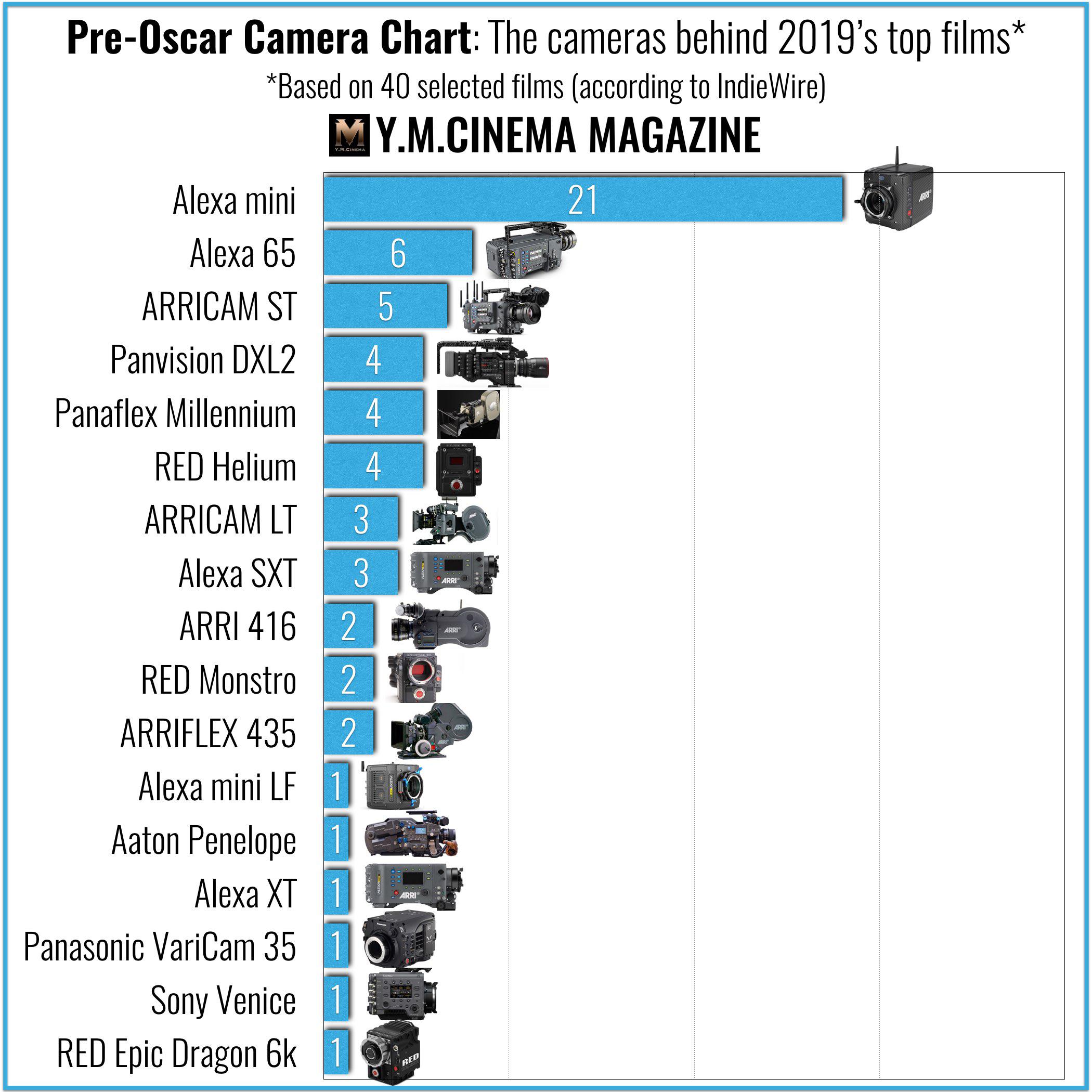 Chart The cameras behind 2019’s top films Panavision, RED and Tons