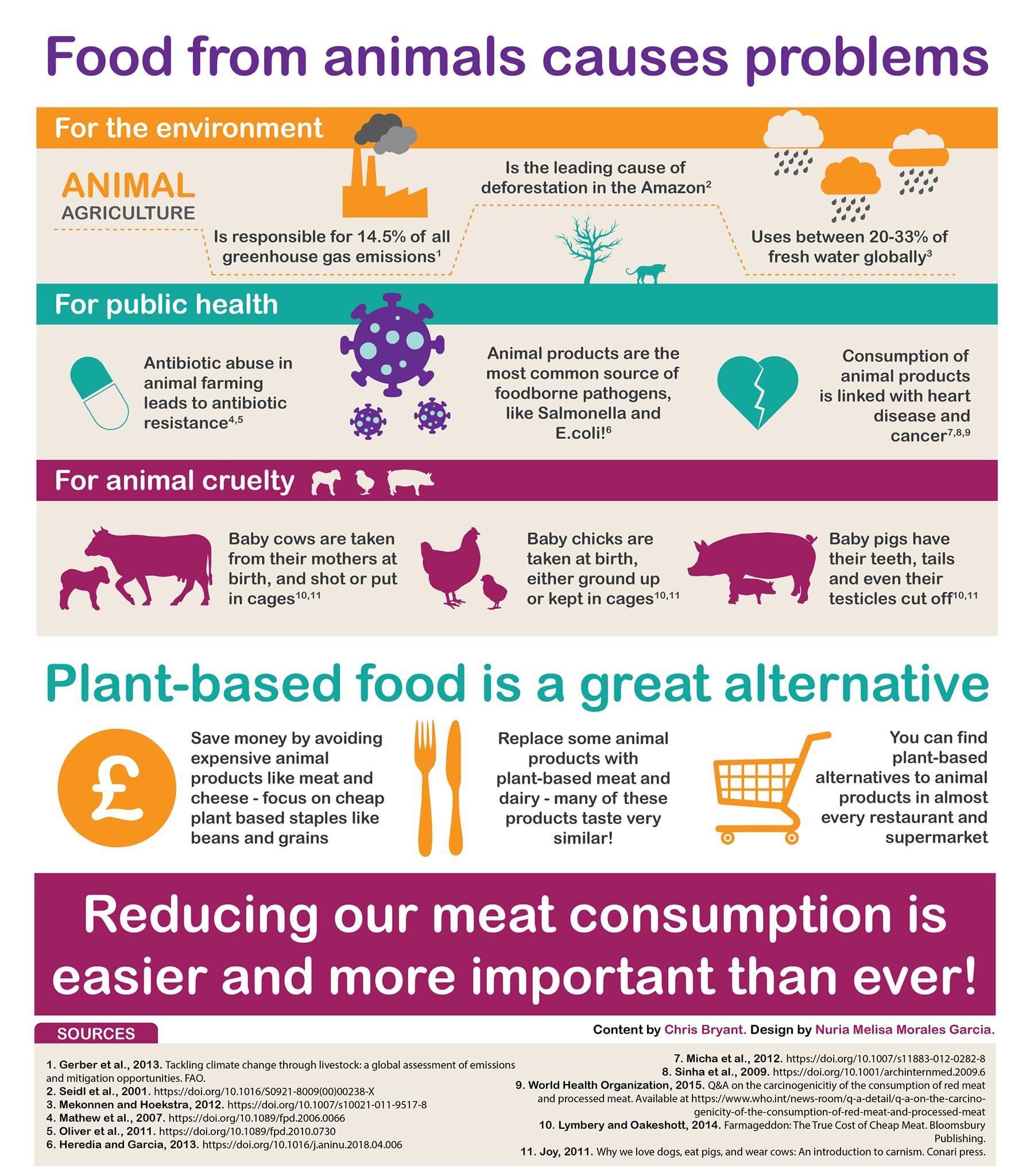 Please feel free to share this infographic about animal products!! r