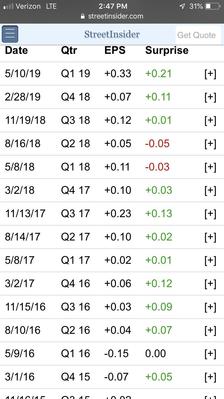 Past earnings estimates. Graphs show an uptrend the day before