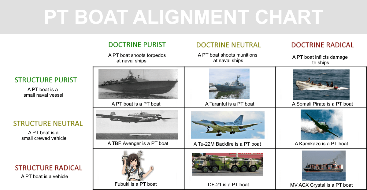 PT boat alignment chart r/NonCredibleDefense