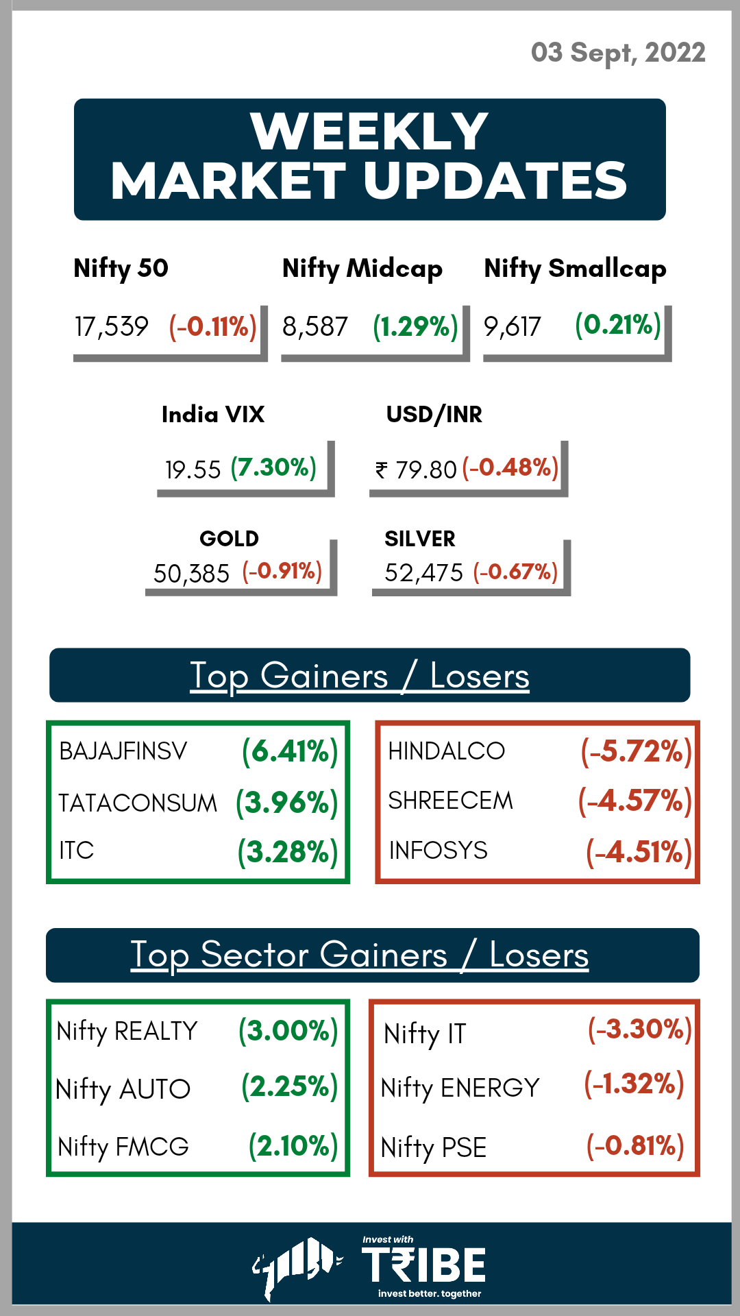 Nifty close flat while Midcap index gains for 11th straight week. Nifty