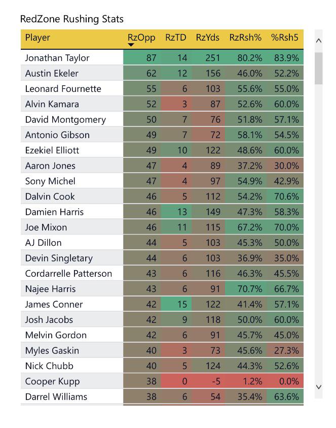 2021 redzone rushing stats sorted by redzone opportunities (targets