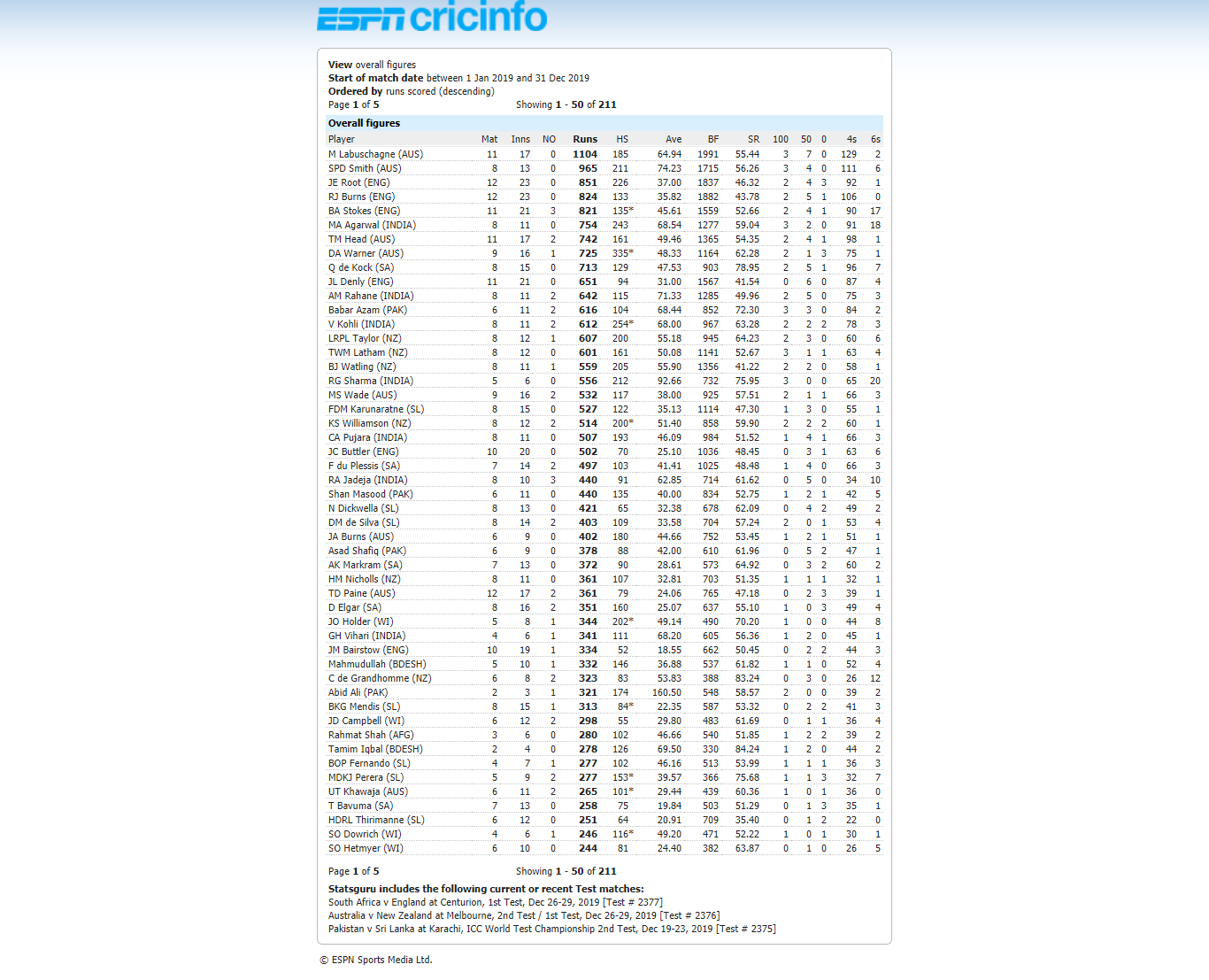 2019 Test Batting Statistics r/Cricket