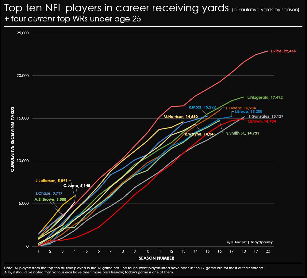 [OC] Top ten alltime NFL players by receiving yards compared to four of the current top young