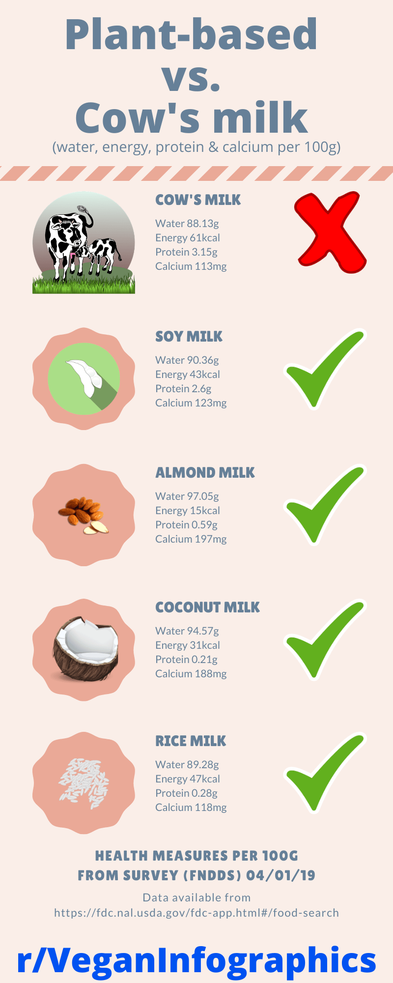 This is my first time creating an infographic (plantbased vs. cow's