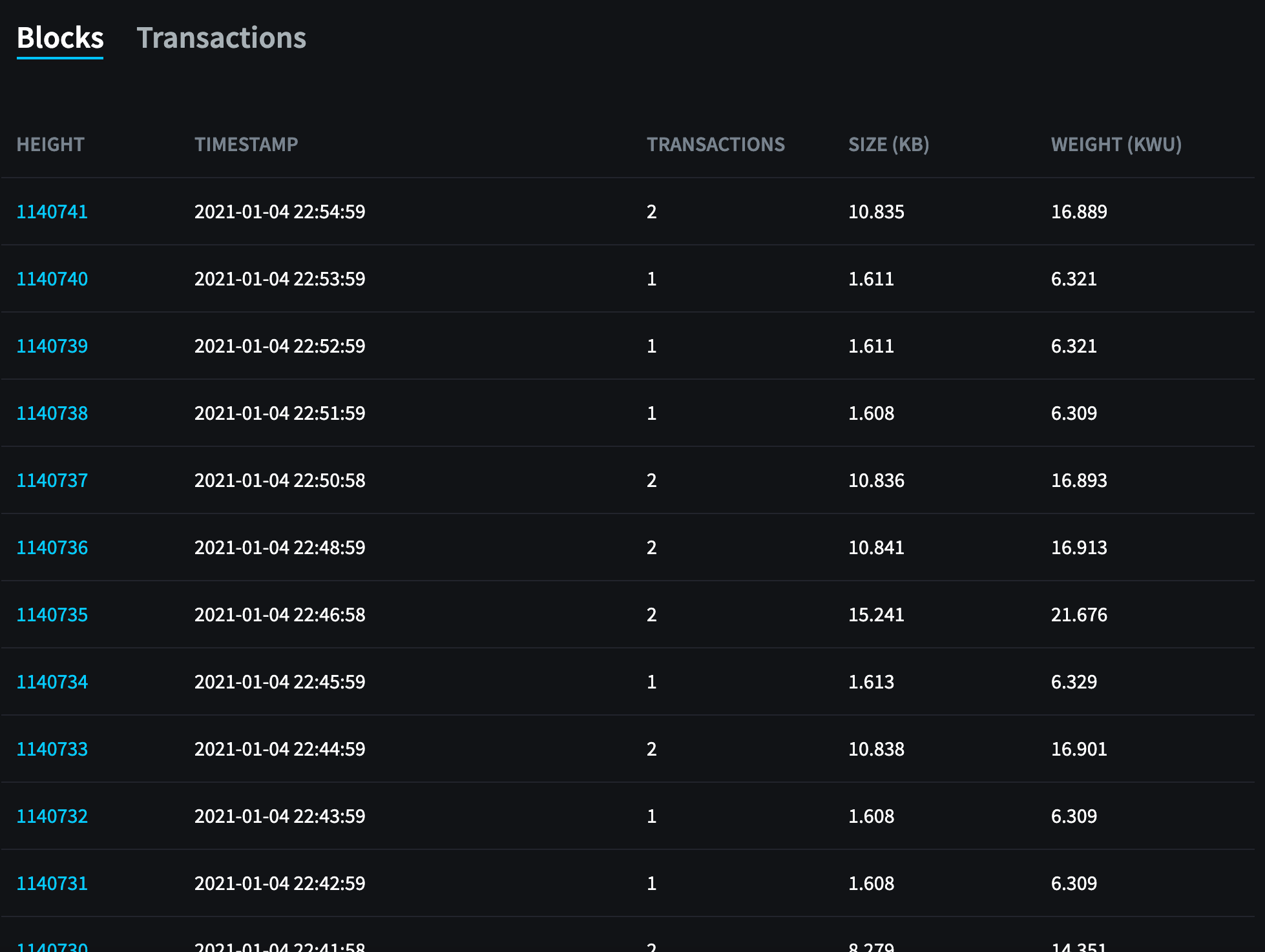 Blockstream Liquid has 13 Transactions in Each Block During a Bull