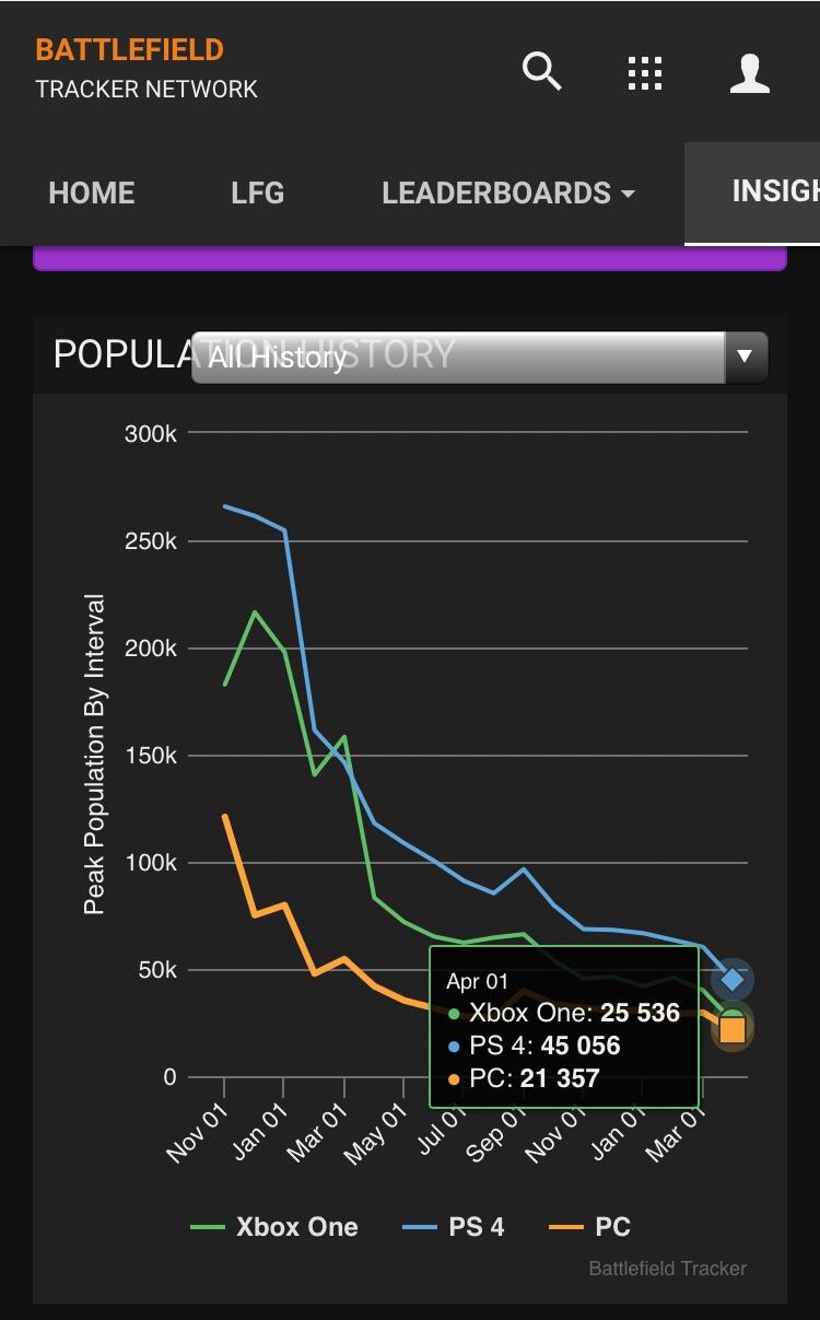 Bf1 is basically dead (no wonder server browser is empty