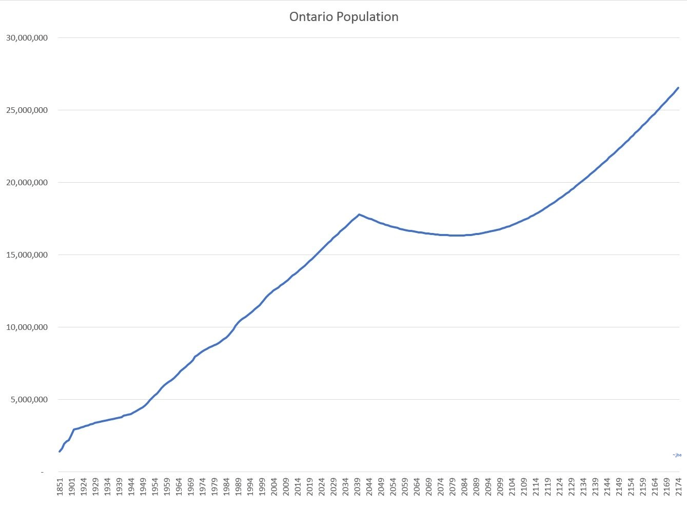 Long term population projections (Ontario, Canada) in a Zero/Zero