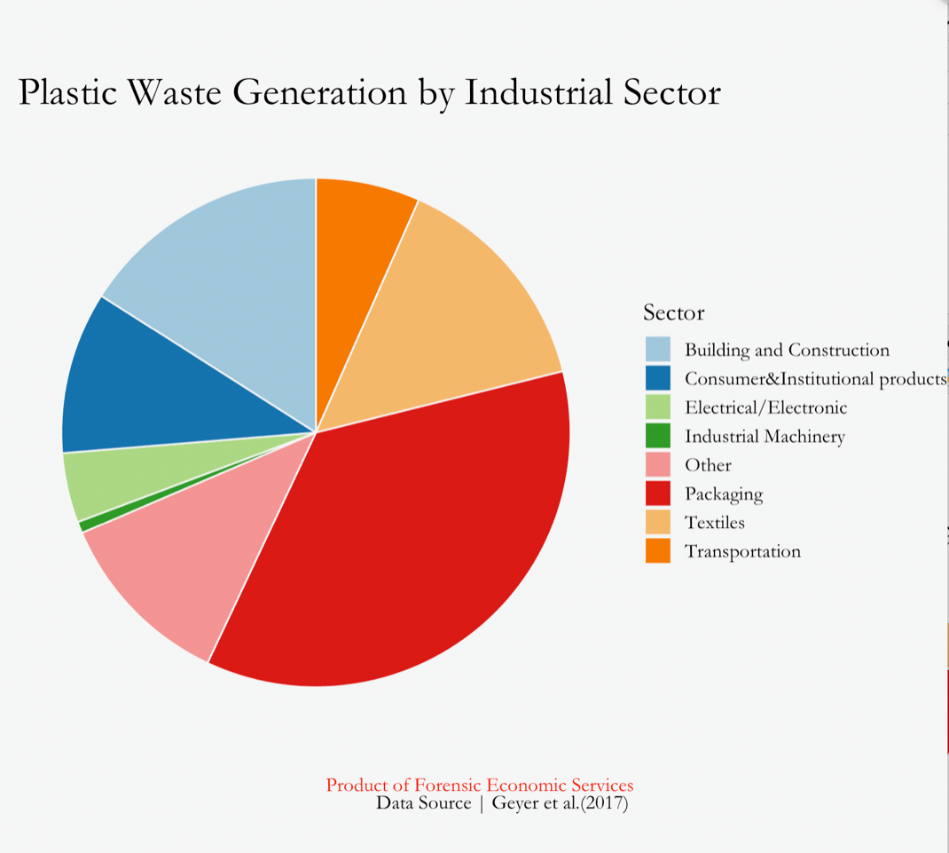 Plastic Waste Generation by Industrial Sector [OC] r/dataisbeautiful