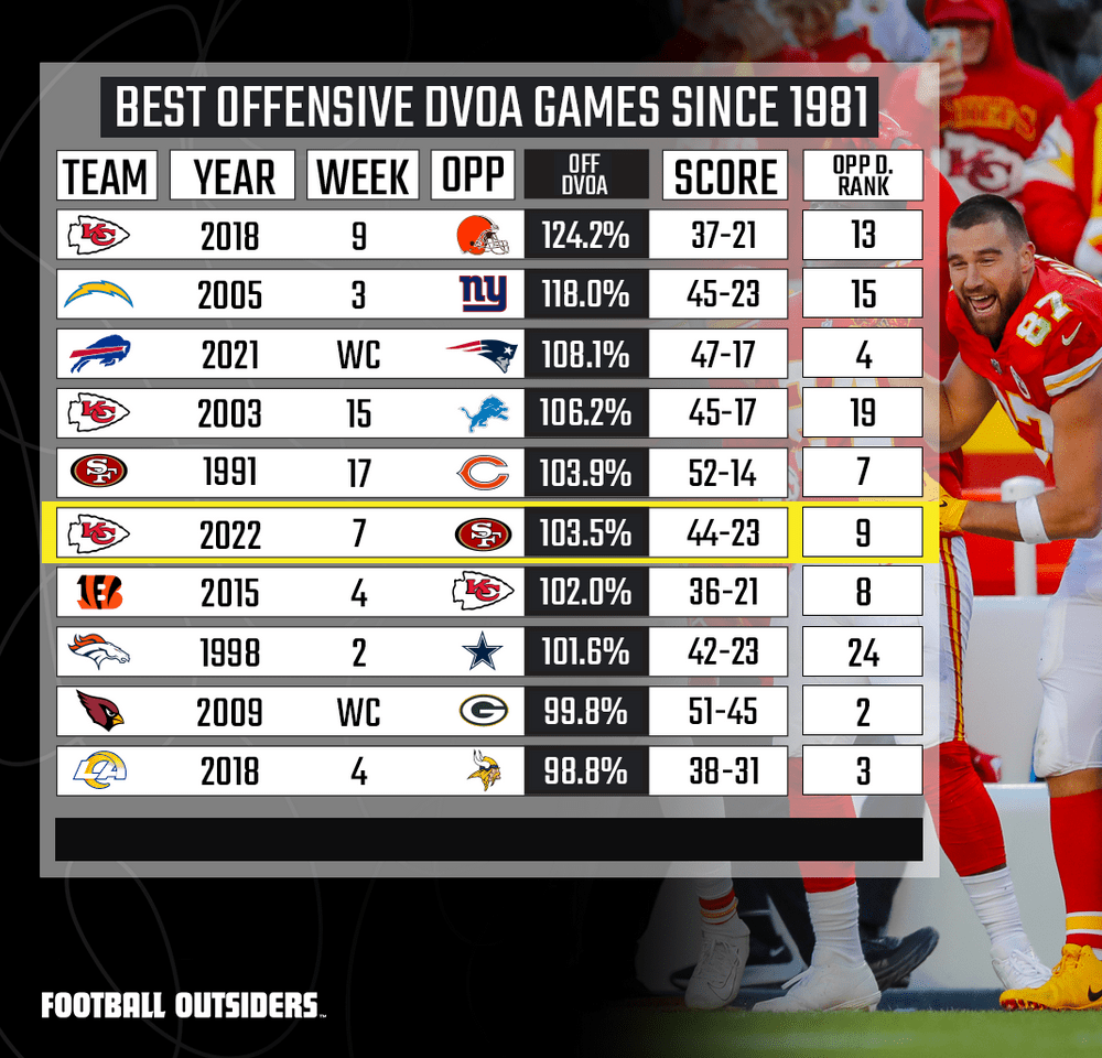 [Football Outsiders] Sunday's 4423 victory over the San Francisco