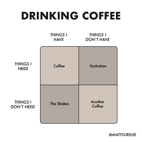 Drinking coffee r/funnycharts