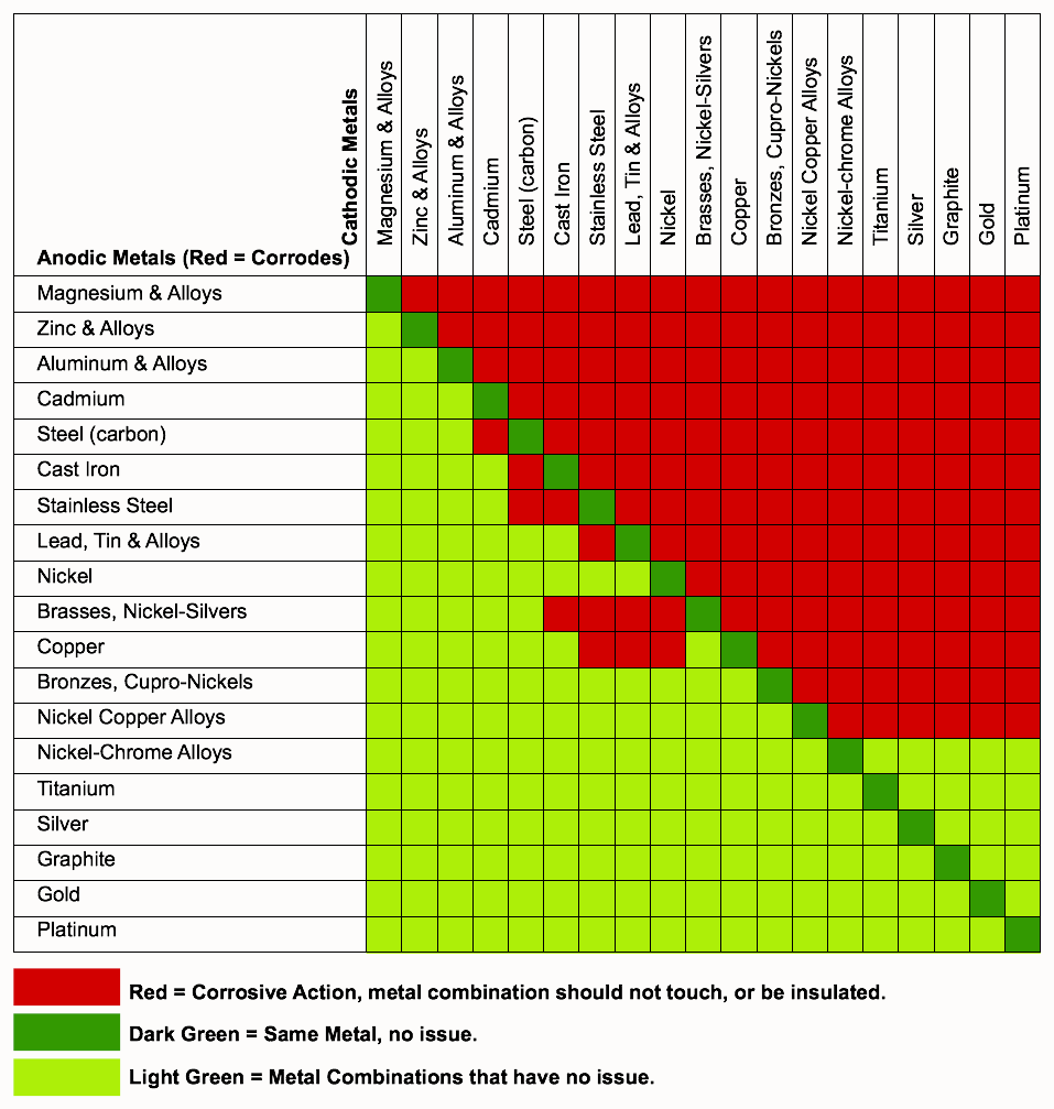 I found this chart but it's confusing, is this accurate? it says