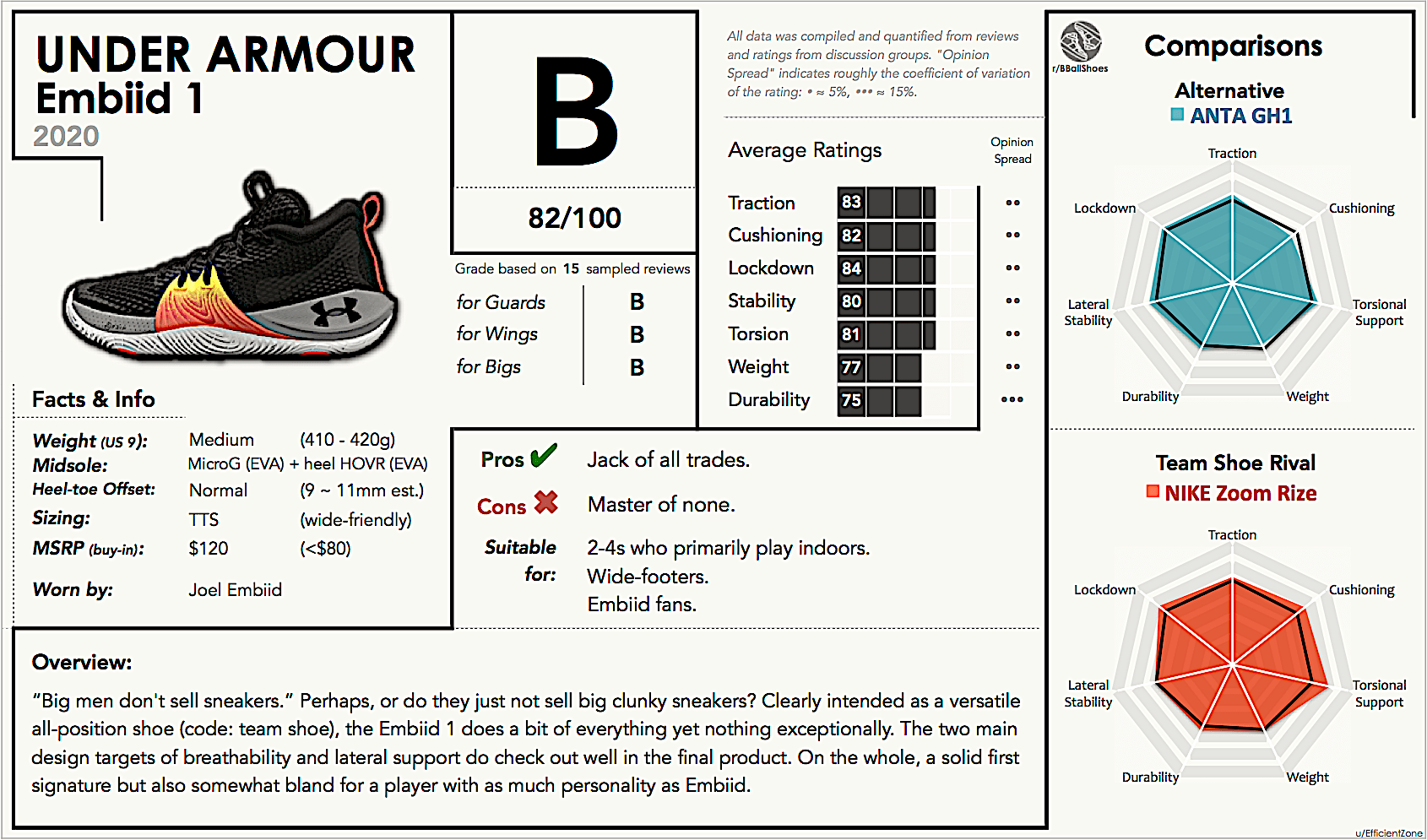 Under Armour Embiid 1 Performance Review / Report Card r/BBallShoes