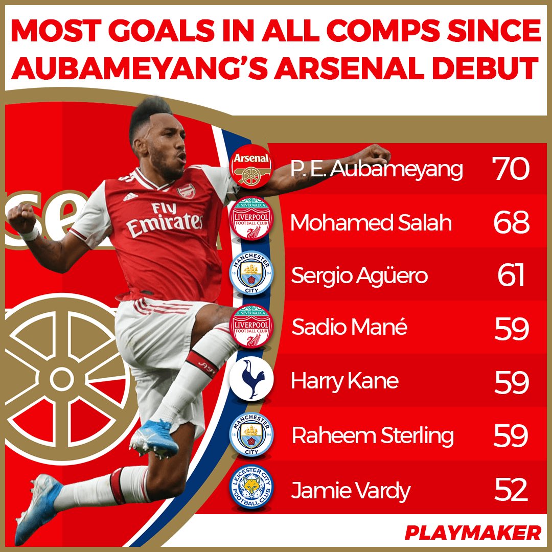 Most goals scored in all competitions by Premier League players, since