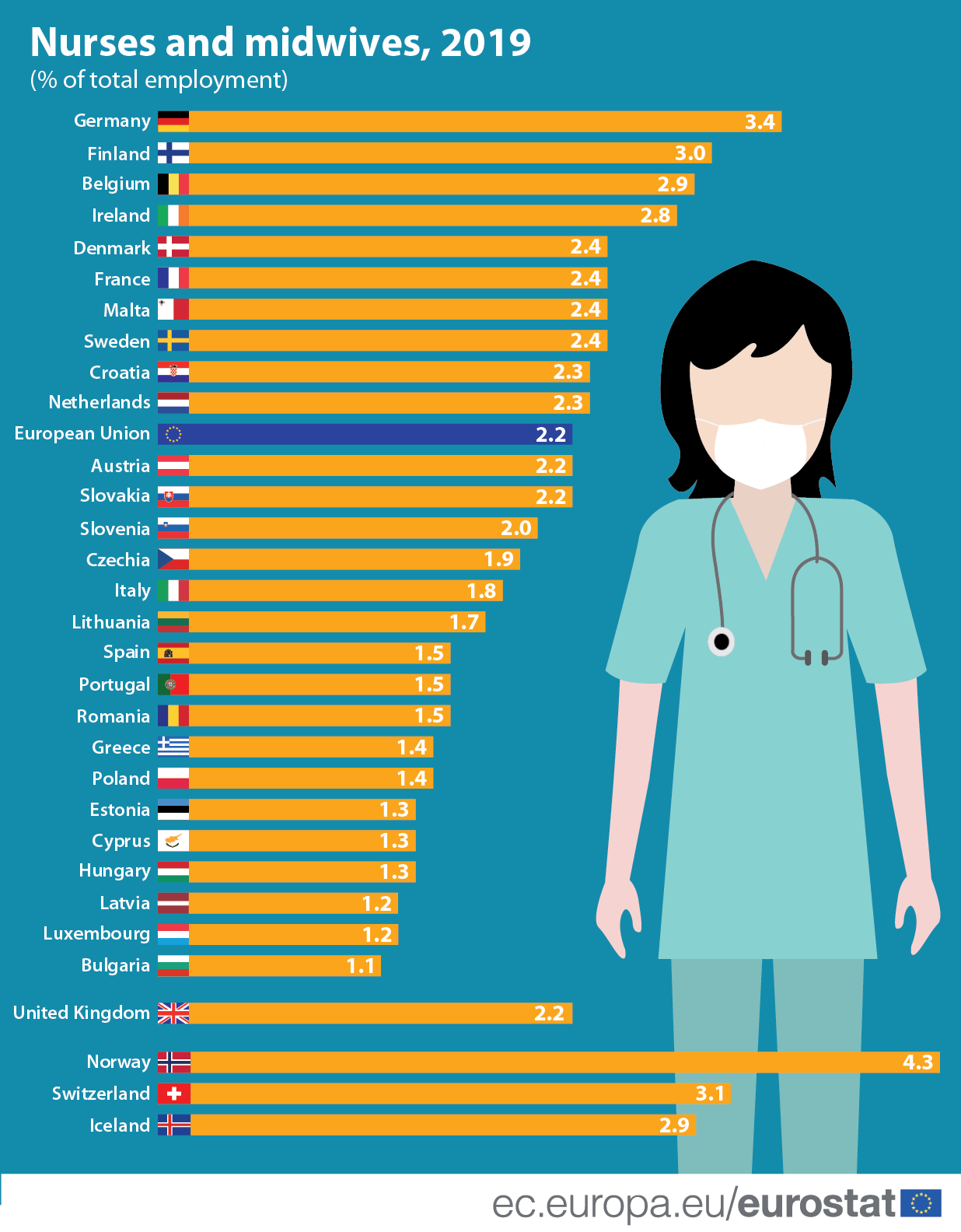 Number of nurses and midwives in the EU 2.2 of total employment in