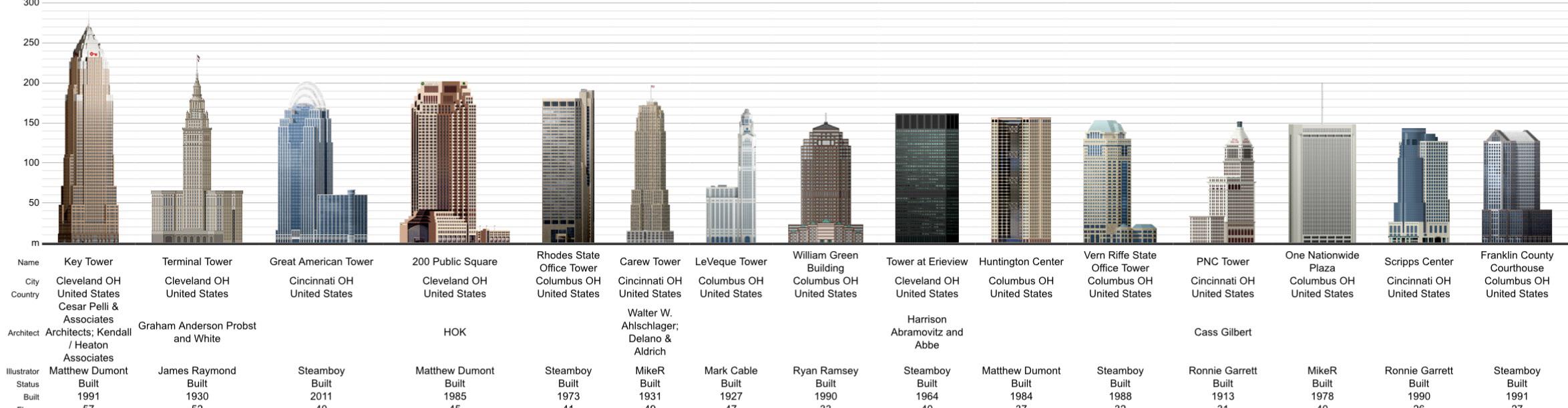 The 15 Tallest Buildings in Ohio r/skyscrapers