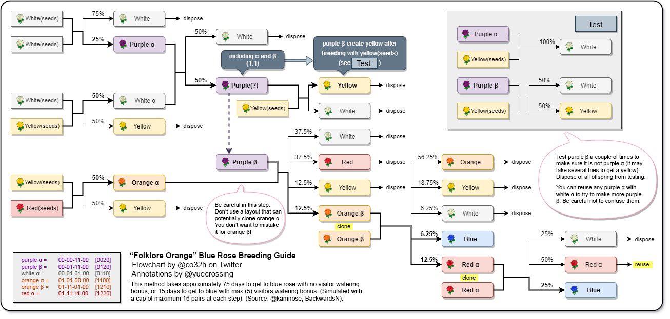 Still need to breed blue roses? I finally got mine and have lots of