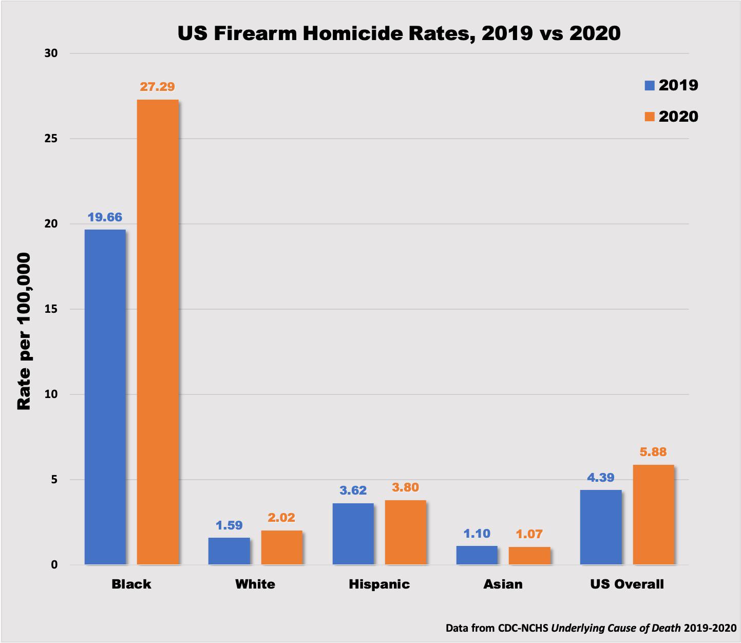 [OC] The US murder rate increased 30 from 2019 to 2020, the highest