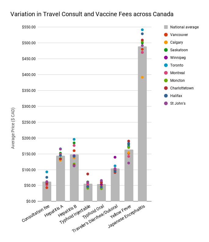 Variation in Travel Consult and Vaccine Fees across Canada [OC] r