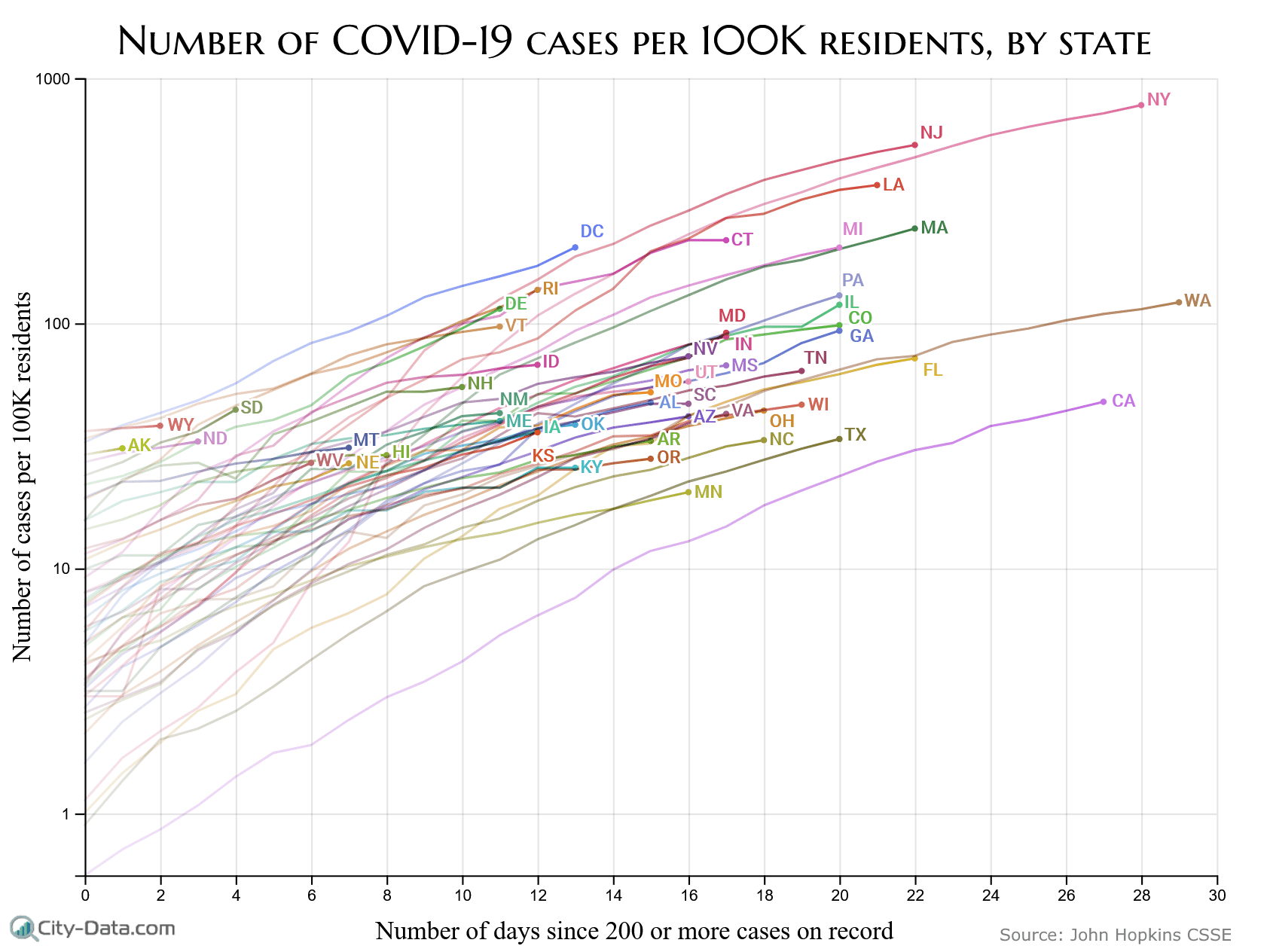 [OC] Number of COVID19 cases per 100K residents, by state r