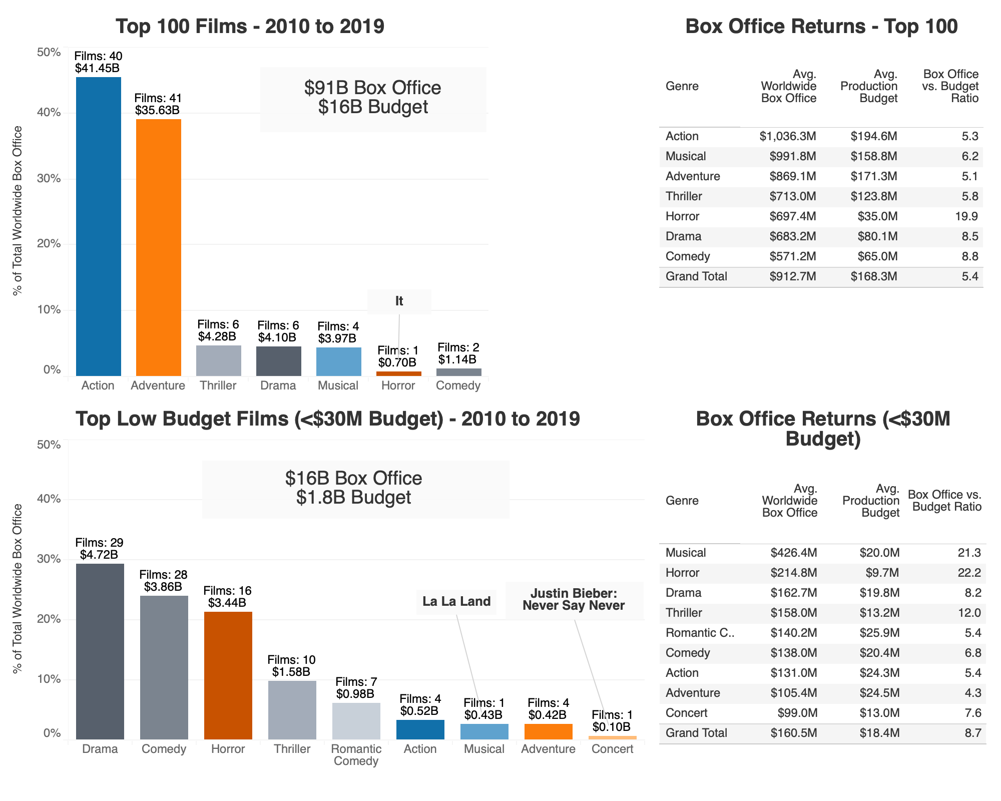All Global Box Office List 2023 Worldwide] Genre-Based Box Office Returns - Top 100 And Top 100 Low Budget (<$30M) - 2010 To 2019 Ytd : R/Boxoffice